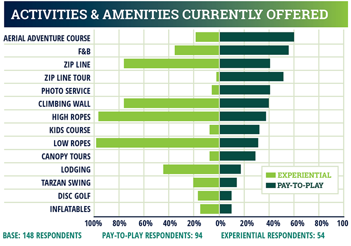 industry report chart - Activities and amenities currently offered