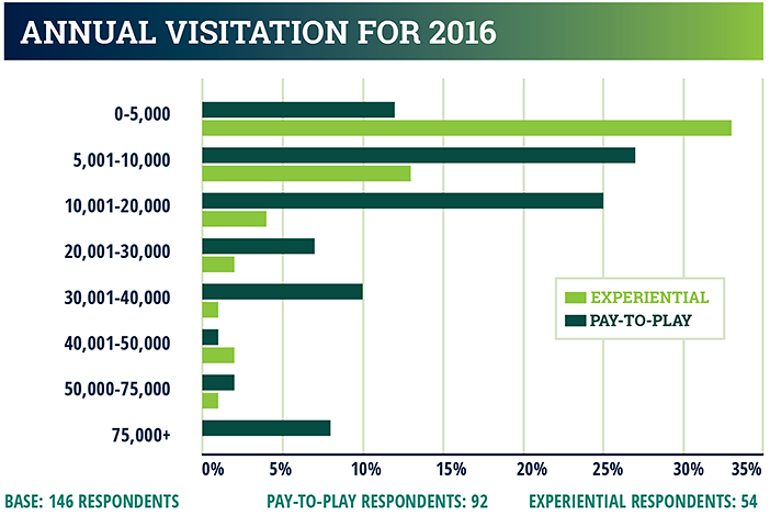 industry report - annual visitation for 2016