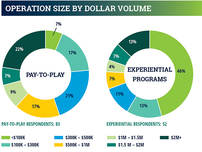 industry report chart - operational size by dollar volume