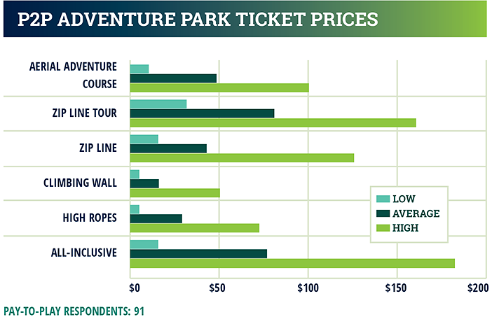 industry report chart - adventure park ticket prices