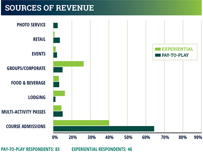 industry report chart - sources of revenue