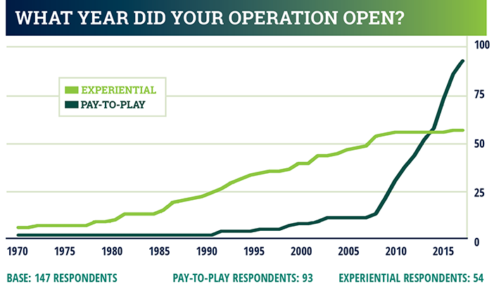 industry report chart - what year did your operation open?