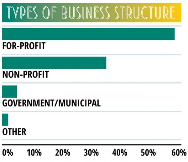 State of the Industry Preliminary Report - Adventure Park Insider